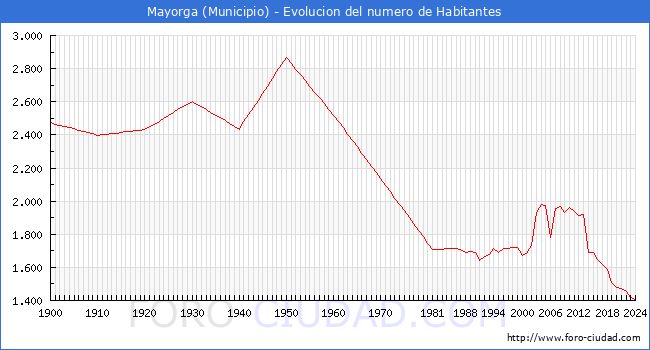 Evolucin de la poblacin desde 1900 hasta 2024