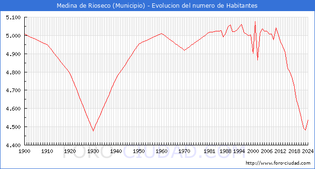 Evolucin de la poblacin desde 1900 hasta 2024