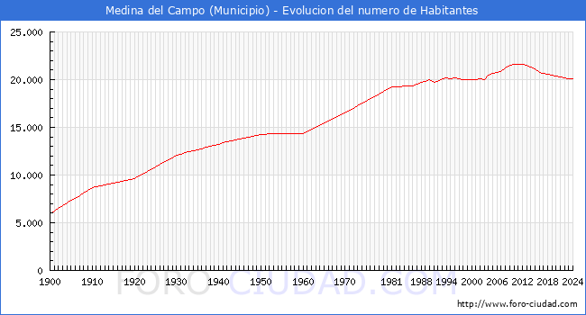 Evolucin de la poblacin desde 1900 hasta 2024