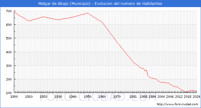 Evolucin de la poblacin desde 1900 hasta 2024