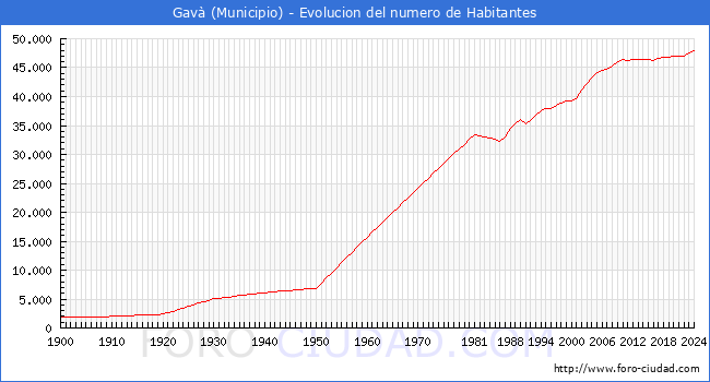 Evolucin de la poblacin desde 1900 hasta 2024