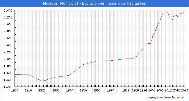 Evolucin de la poblacin desde 1900 hasta 2024