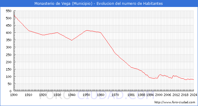 Evolucin de la poblacin desde 1900 hasta 2024
