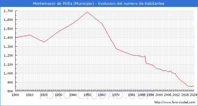 Evolucin de la poblacin desde 1900 hasta 2024