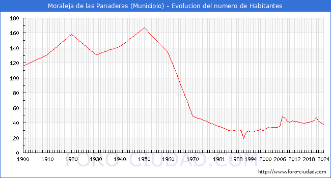 Evolucin de la poblacin desde 1900 hasta 2024