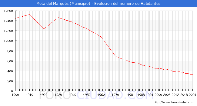 Evolucin de la poblacin desde 1900 hasta 2024