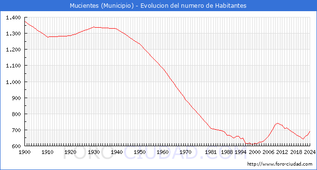 Evolucin de la poblacin desde 1900 hasta 2024