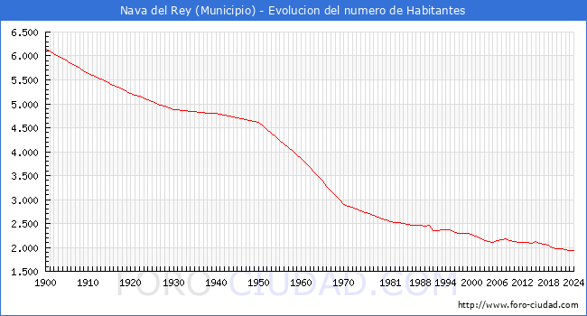 Evolucin de la poblacin desde 1900 hasta 2024