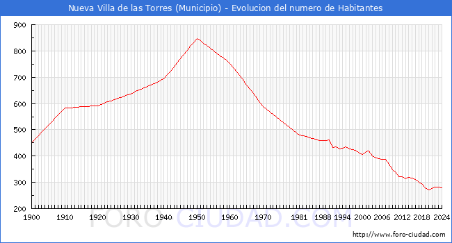 Evolucin de la poblacin desde 1900 hasta 2024