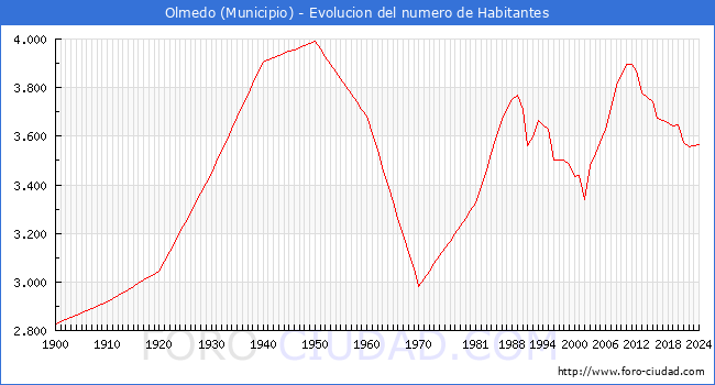 Evolucin de la poblacin desde 1900 hasta 2024