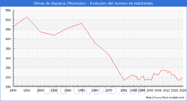 Evolucin de la poblacin desde 1900 hasta 2024