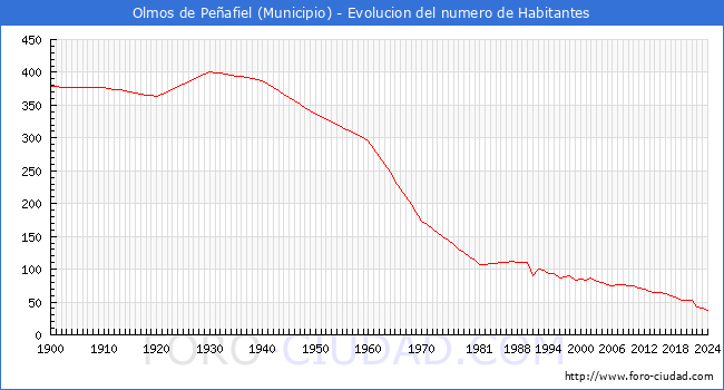 Evolucin de la poblacin desde 1900 hasta 2024