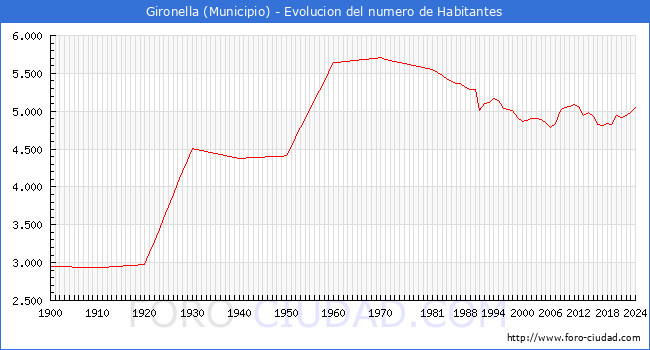Evolucin de la poblacin desde 1900 hasta 2024