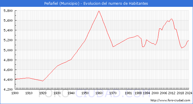 Evolucin de la poblacin desde 1900 hasta 2024