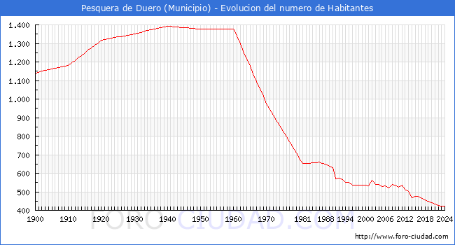 Evolucin de la poblacin desde 1900 hasta 2024