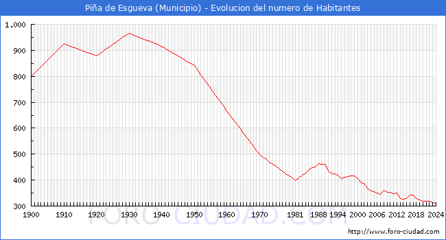 Evolucin de la poblacin desde 1900 hasta 2024