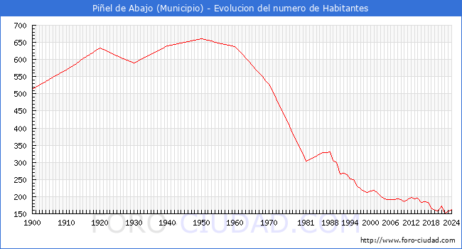 Evolucin de la poblacin desde 1900 hasta 2024