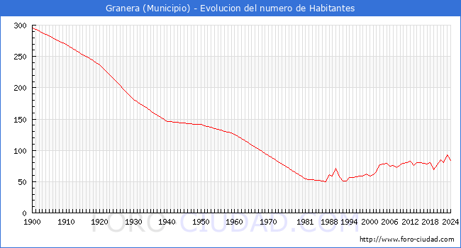 Evolucin de la poblacin desde 1900 hasta 2024