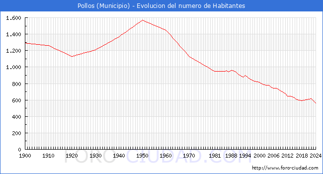 Evolucin de la poblacin desde 1900 hasta 2024