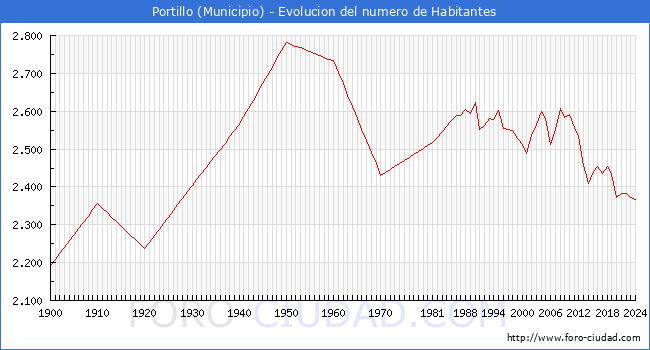 Evolucin de la poblacin desde 1900 hasta 2024