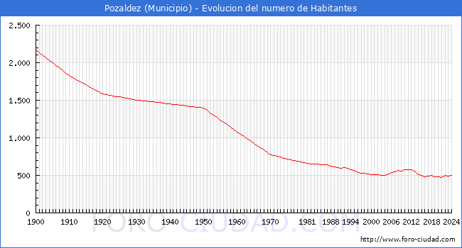 Evolucin de la poblacin desde 1900 hasta 2024