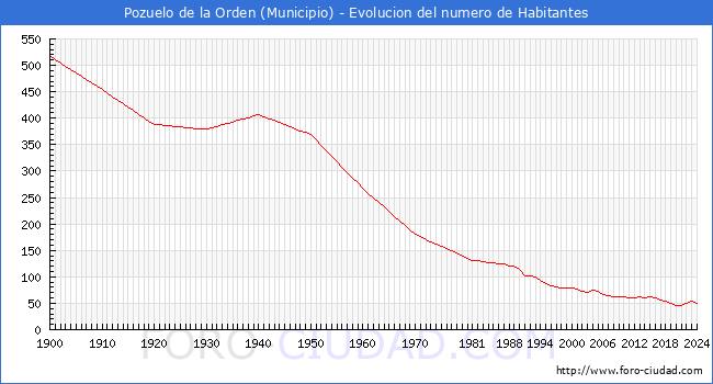 Evolucin de la poblacin desde 1900 hasta 2024