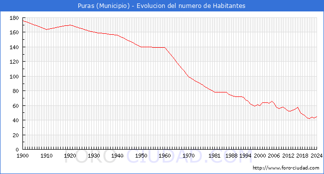 Evolucin de la poblacin desde 1900 hasta 2024