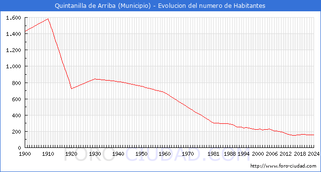 Evolucin de la poblacin desde 1900 hasta 2024