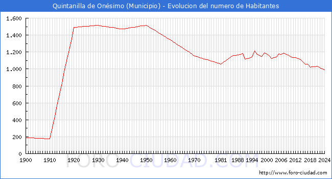 Evolucin de la poblacin desde 1900 hasta 2024