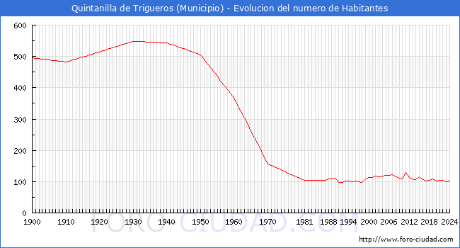 Evolucin de la poblacin desde 1900 hasta 2024