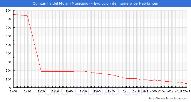 Evolucin de la poblacin desde 1900 hasta 2024