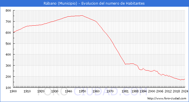 Evolucin de la poblacin desde 1900 hasta 2024