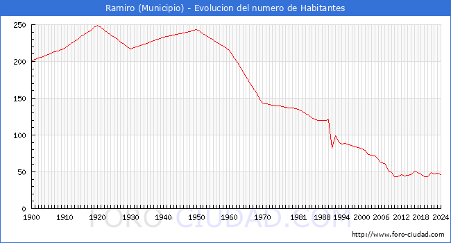 Evolucin de la poblacin desde 1900 hasta 2024