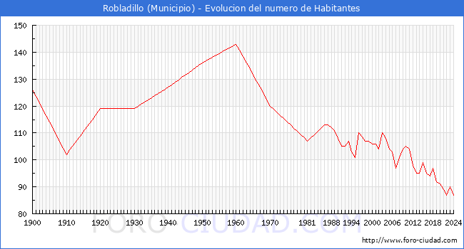 Evolucin de la poblacin desde 1900 hasta 2024