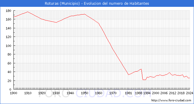 Evolucin de la poblacin desde 1900 hasta 2024