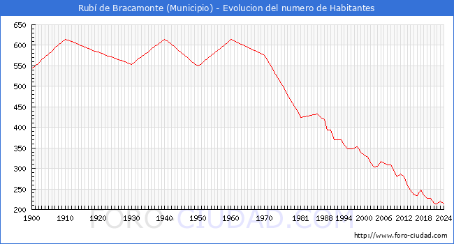 Evolucin de la poblacin desde 1900 hasta 2024
