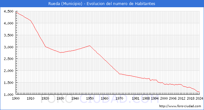 Evolucin de la poblacin desde 1900 hasta 2024