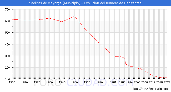 Evolucin de la poblacin desde 1900 hasta 2024
