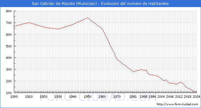 Evolucin de la poblacin desde 1900 hasta 2024