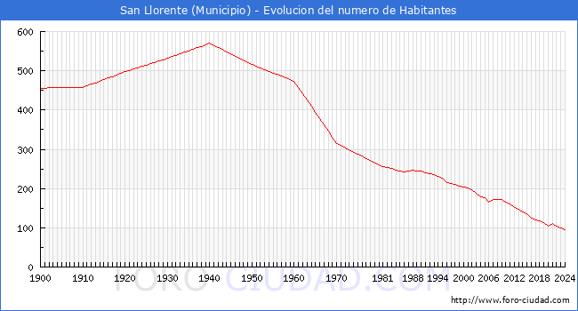 Evolucin de la poblacin desde 1900 hasta 2024