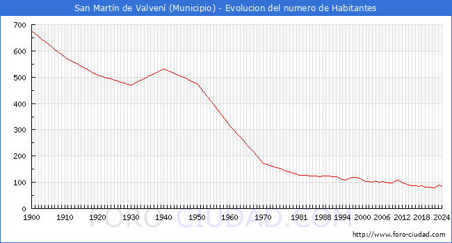 Evolucin de la poblacin desde 1900 hasta 2024