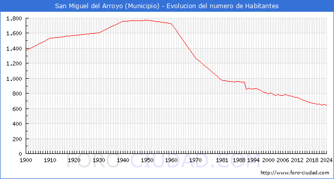 Evolucin de la poblacin desde 1900 hasta 2024