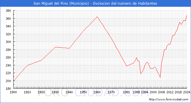 Evolucin de la poblacin desde 1900 hasta 2024
