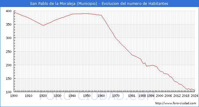 Evolucin de la poblacin desde 1900 hasta 2024