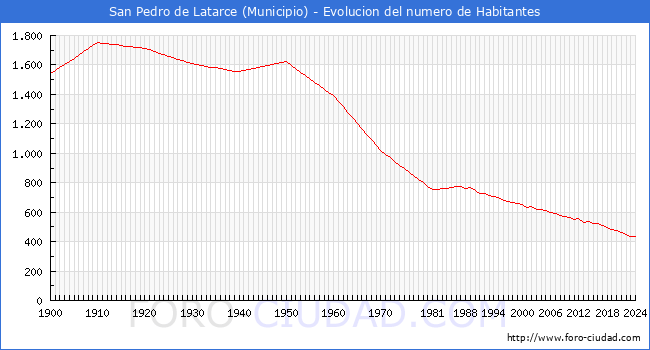 Evolucin de la poblacin desde 1900 hasta 2024
