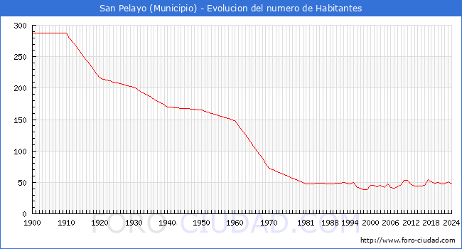 Evolucin de la poblacin desde 1900 hasta 2024