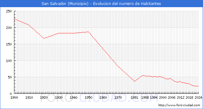 Evolucin de la poblacin desde 1900 hasta 2024