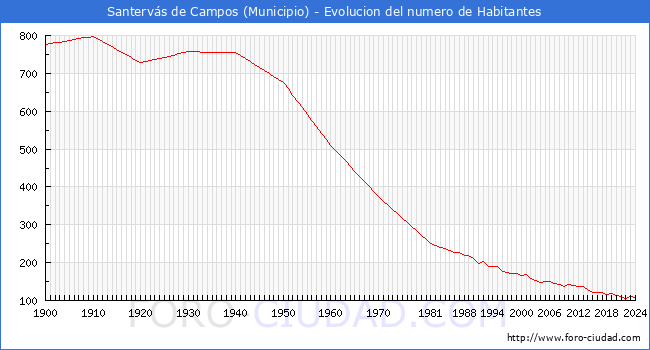 Evolucin de la poblacin desde 1900 hasta 2024