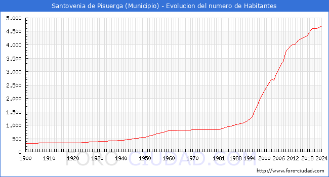 Evolucin de la poblacin desde 1900 hasta 2024