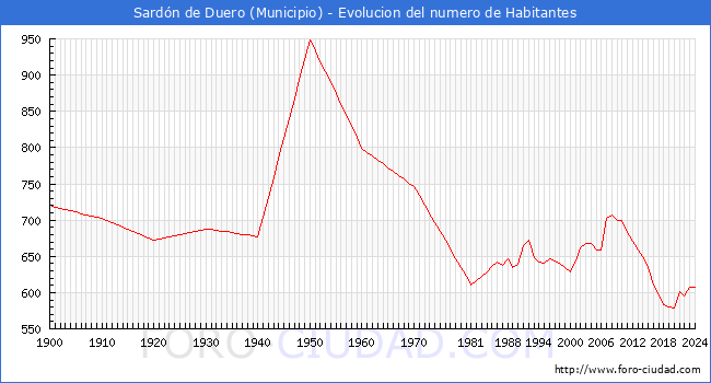 Evolucin de la poblacin desde 1900 hasta 2024